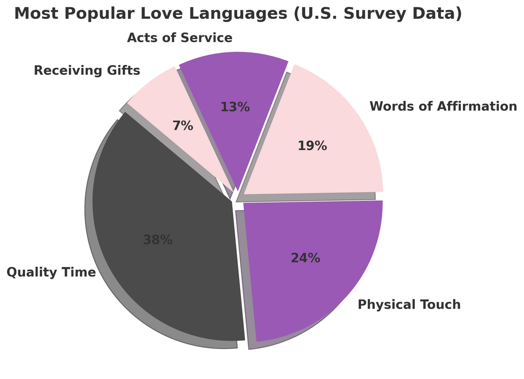 Love_languages_popularity