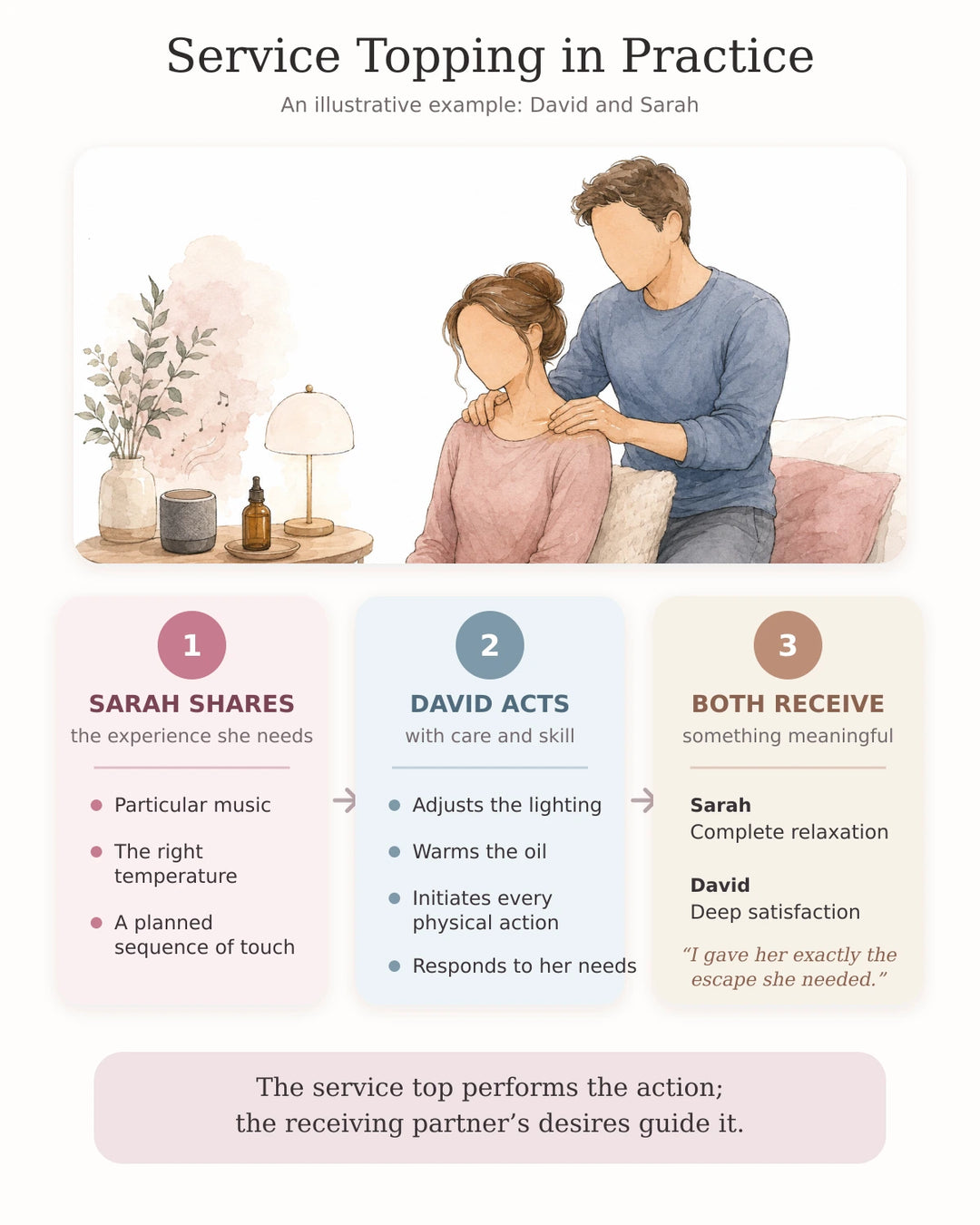 An illustrated service-learning poster titled 'Service Topping in Practice' showing a couple in a bedroom scene, with three numbered panels below describing steps: Sarah shares needs, David acts with care, and both receive meaningful service. The layout is clean and text-led on a white background.